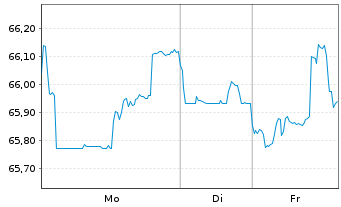 Chart American Tower Corp. DL-Notes 2020(20/50) - 1 Woche