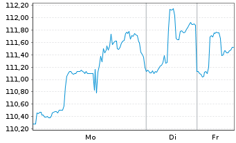 Chart American Water Works Co. Inc. - 1 Woche