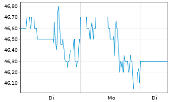 Chart American Woodmark Corp. - 1 Woche
