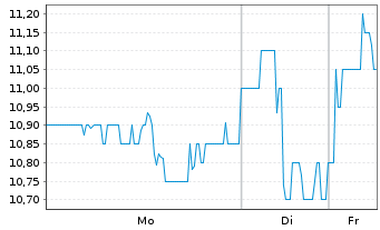 Chart Americold Realty Trust Inc. - 1 Woche