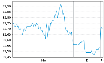 Chart Amerisafe Inc. - 1 Woche