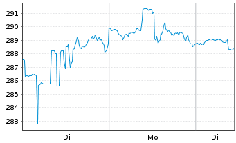 Chart Cencora Inc. - 1 Woche