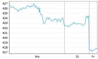 Chart Ameriprise Financial Inc. - 1 Woche