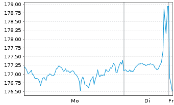 Chart Ametek Inc. - 1 Woche