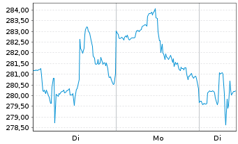 Chart Amgen Inc. - 1 Woche