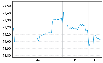 Chart Amgen Inc. DL-Notes 2020(20/40) - 1 Woche