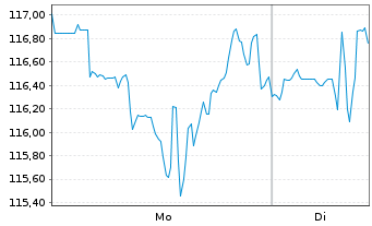 Chart Amphenol Corp. - 1 Woche