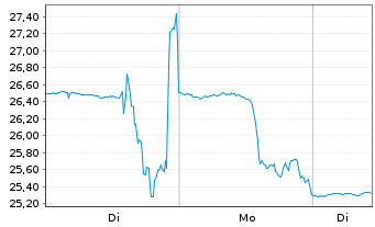 Chart Amplify-Altern.Harvest ETF - 1 Woche