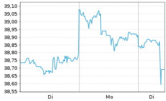 Chart Amplify-AI Powered Eq.ETF - 1 Woche