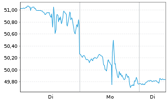 Chart Amplify ETF Tr-A.T.Data Sh.ETF - 1 Woche