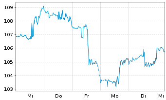 Chart Amplify-Cybersecurity ETF - 1 Week