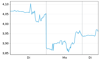 Chart Amplify Energy Corp. New - 1 Woche