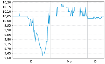 Chart Amplitude Inc. - 1 Woche