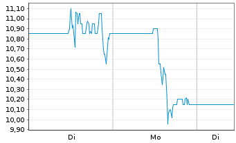 Chart Amtech Systems Inc. - 1 Woche