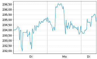 Chart Analog Devices Inc. - 1 Woche