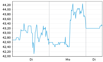 Chart Anaptysbio Inc. - 1 Woche