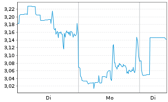 Chart Anavex Life Sciences Corp. - 1 Woche
