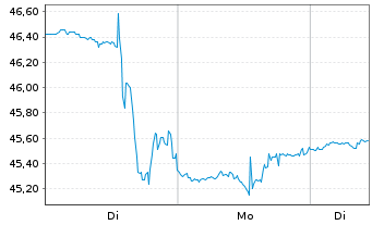 Chart Andersons Inc., The - 1 Woche