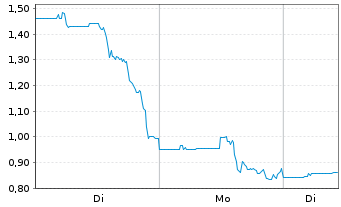 Chart Anebulo Pharmaceuticals Inc. - 1 Woche