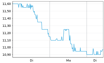 Chart Angiodynamics Inc. - 1 Woche