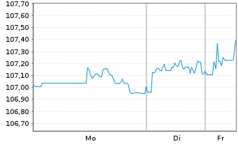 Chart AngloGold Ashanti Holdings PLC DL-Nts. 2010(10/40) - 1 Woche