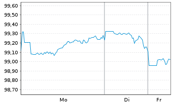 Chart Anheuser-Busch InBev Fin. Inc. DL-Nts. 2016(16/36) - 1 Week