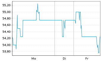 Chart Anheuser-Busch InBev N.V./S.A. ADR - 1 Woche