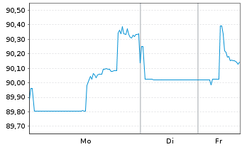 Chart Anheuser-Busch InBev Fin. Inc. DL-Nts. 2014(14/44) - 1 Week