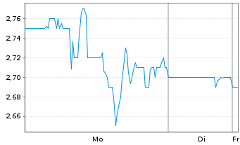Chart Anixa Biosciences Inc. - 1 Woche