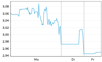 Chart Annovis Bio Inc. - 1 Week