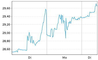 Chart Antero Resources Corp. - 1 Woche