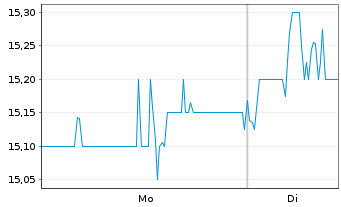 Chart Antero Midstream Corp. - 1 Woche
