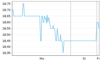 Chart Anterix Inc. - 1 Woche