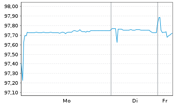 Chart Apache Corp. DL-Notes 2018(18/28) - 1 Woche