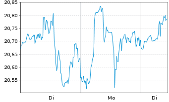 Chart APA Corp. - 1 Woche