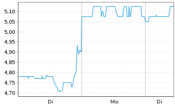 Chart Apartment Inv. & Managem. Co. - 1 Woche