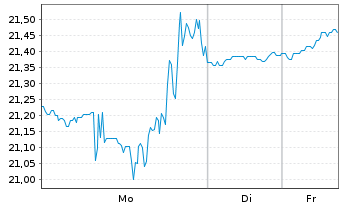 Chart Apellis Pharmaceuticals Inc. - 1 Woche