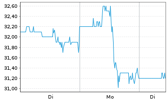Chart Apogee Enterprises Inc. - 1 Woche
