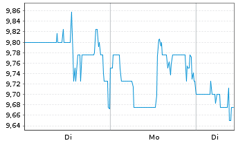 Chart MidCap Financial Invest. Corp. - 1 Woche