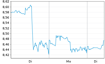 Chart Apollo Commercial Real Est.Fi. - 1 Woche