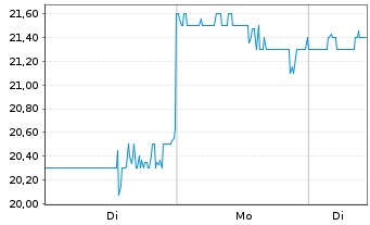 Chart Astrana Health Inc. - 1 Woche