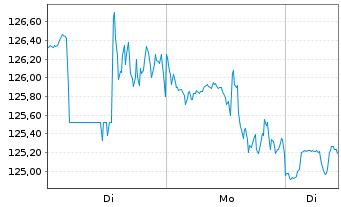 Chart Apollo Global Management(New.) - 1 Week