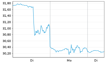 Chart Appian Corp. - 1 Woche
