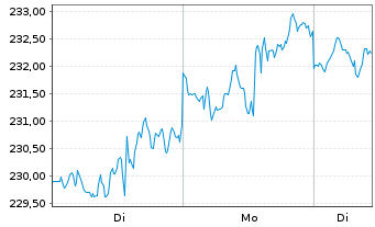 Chart Apple Inc. - 1 Woche