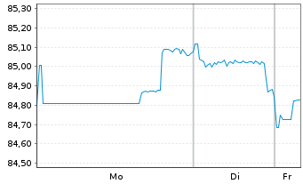 Chart Apple Inc. DL-Notes 2013(13/43) - 1 Woche