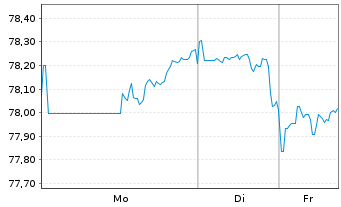 Chart Apple Inc. DL-Notes 2015(15/45) - 1 Week