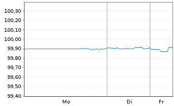 Chart Apple Inc. DL-Notes 2016(16/26) - 1 Woche