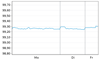 Chart Apple Inc. DL-Notes 2016(16/26) - 1 Week