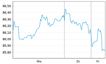 Chart Apple Inc. DL-Notes 2017(17/47) - 1 Week