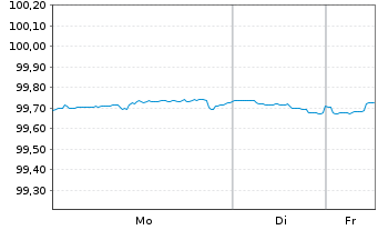 Chart Apple Inc. DL-Notes 2017(17/27) - 1 Woche